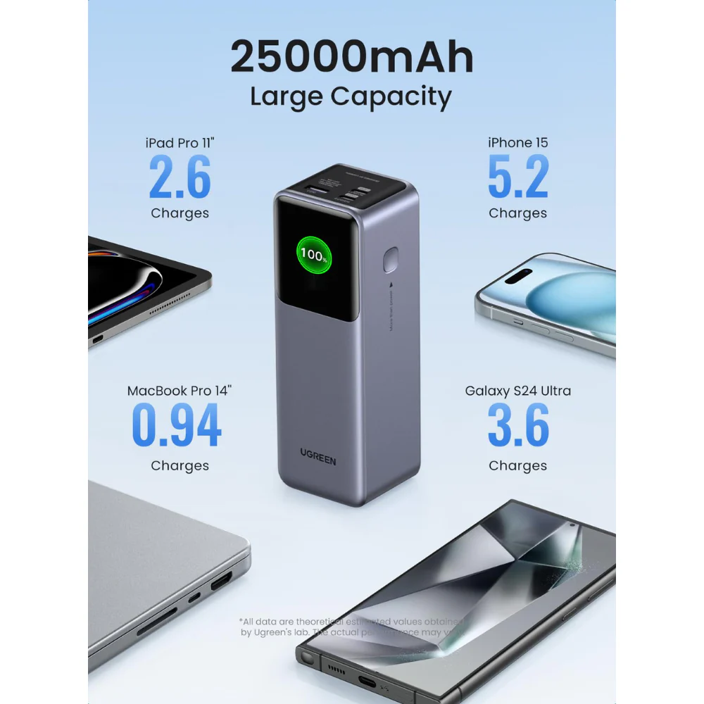 UGREEN Nexode 25000mAh Power Bank (200W) - 35525B - Image 7